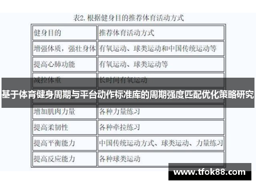 基于体育健身周期与平台动作标准库的周期强度匹配优化策略研究